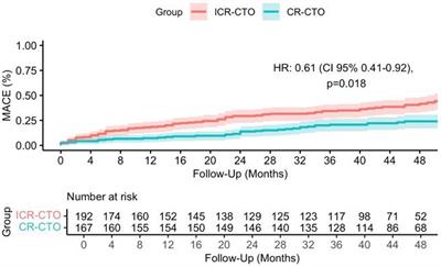 Complete vs. incomplete percutaneous revascularization in patients with chronic total coronary artery occlusion